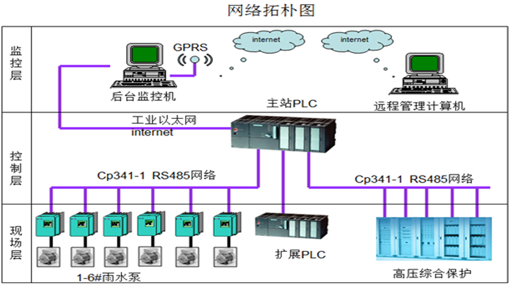 雨水泵站控制系統(tǒng)案例