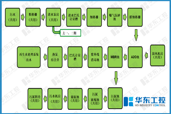 污水處理自動(dòng)化控制系統(tǒng)網(wǎng)絡(luò)圖