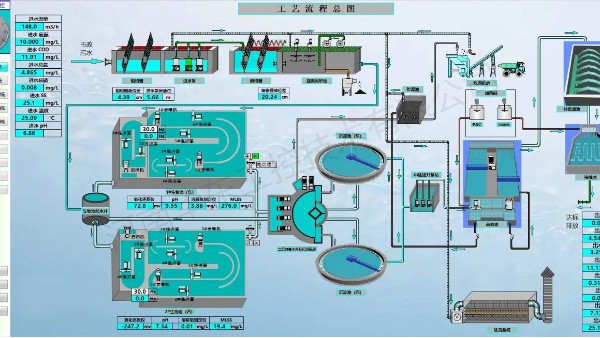 污水處理自動控制系統的污水處理工藝流程